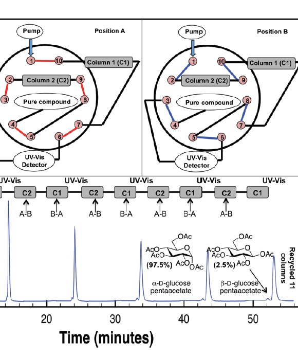Protocol for the Purification of Protected Carbohydrates: Toward Coupling Automated Synthesis to Alternate-pump Recycling High-performance Liquid Chromatography